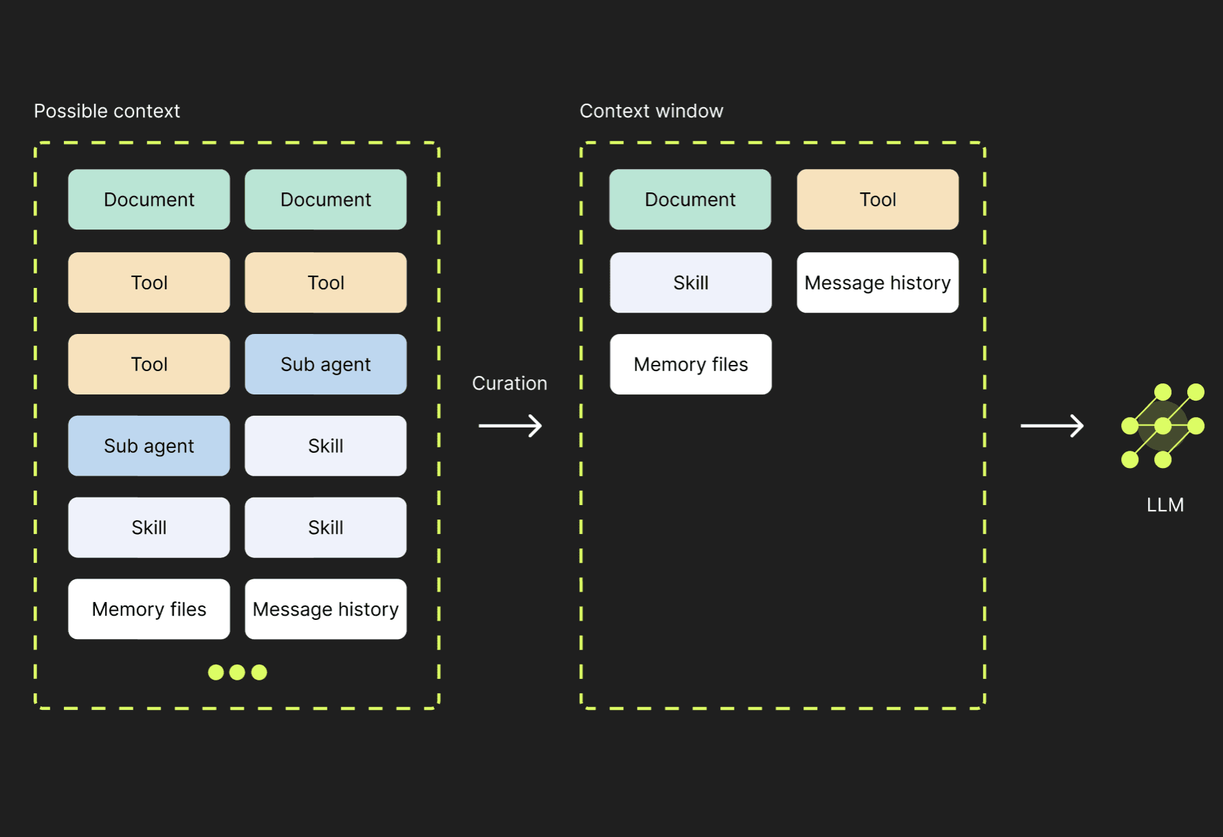 Context engineering: de vaardigheid die bepaalt hoe goed jouw AI-agent presteert